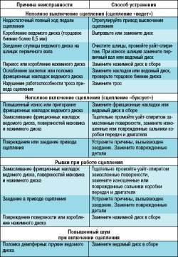 Возможные неисправности сцепления, их причины и способы устранения