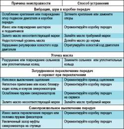 Возможные неисправности коробки передач, их причины и способы устранения