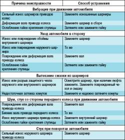 Возможные неисправности приводов передних колес, их причины и способы устранения