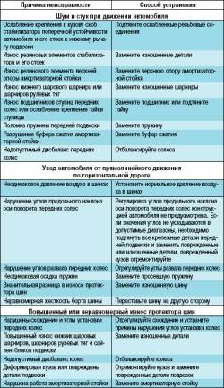 Возможные неисправности передней подвески, их причины и способы устранения