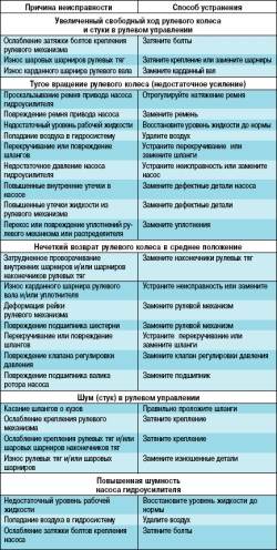 Возможные неисправности рулевого управления с гидроусилителем, их причины и способы устранения