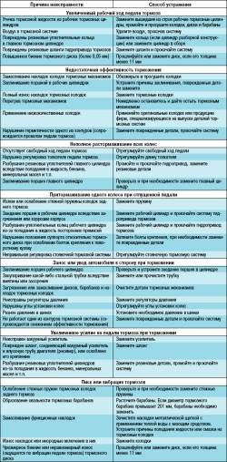 Возможные неисправности тормозной системы, их причины и способы устранения