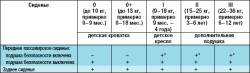 Использование детских сидений