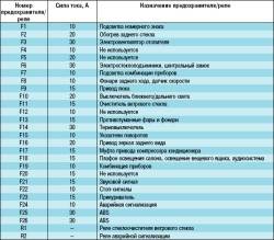 Расположение предохранителей и реле