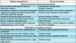 Неисправности аккумуляторной батареи, их причины и способы устранения