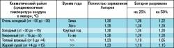 Зарядка аккумуляторной батареи