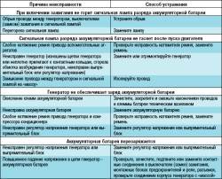 Возможные неисправности генератора, их причины и способы устранения