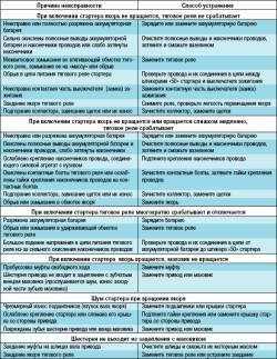 Возможные неисправности стартера, их причины и способы устранения