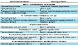 Возможные неисправности освещения и световой сигнализации, их причины и способы устранения