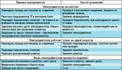 Возможные неисправности электродвигателя вентилятора отопителя, их причины и способы устранения