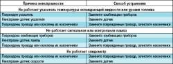 Возможные неисправности комбинации приборов, их причины и способы устранения