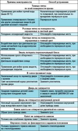 Возможные неисправности кузова, их причины и способы устранения