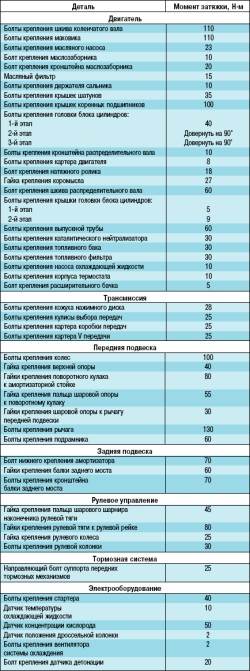 Приложение 1. Моменты затяжки резьбовых соединений