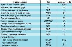 Приложение 2. Лампы, применяемые на автомобиле