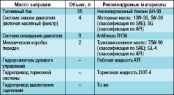 Приложение 3. Горюче-смазочные материалы и эксплуатационные жидкости