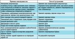 Возможные причины стуков в подвеске и способы их устранения