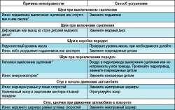 Возможные стуки (шумы) трансмиссии, их причины и способы устранения