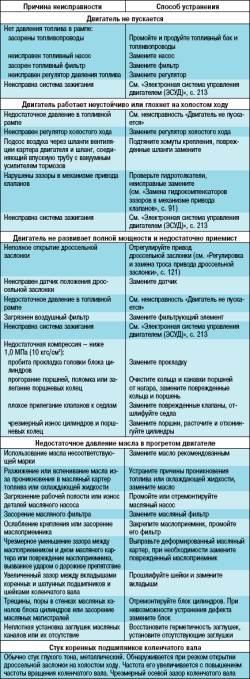 Возможные неисправности двигателя, их причины и способы устранения