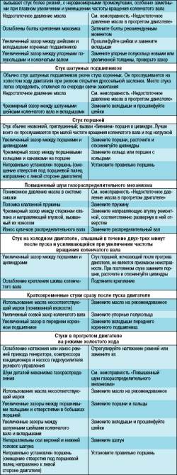 Возможные неисправности двигателя, их причины и способы устранения