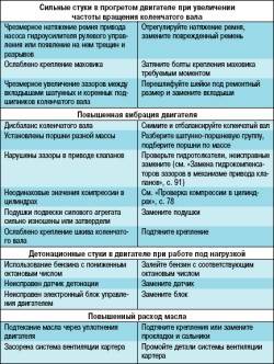 Возможные неисправности двигателя, их причины и способы устранения