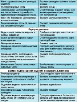 Возможные неисправности двигателя, их причины и способы устранения